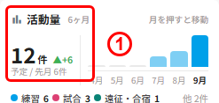 活動量カードの今月の件数