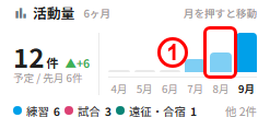 活動量カードの月の棒を押す