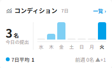 ホーム画面上部のコンディションカード