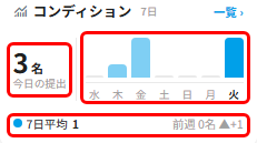 コンディションカードの今日の提出人数・棒グラフ・7日平均